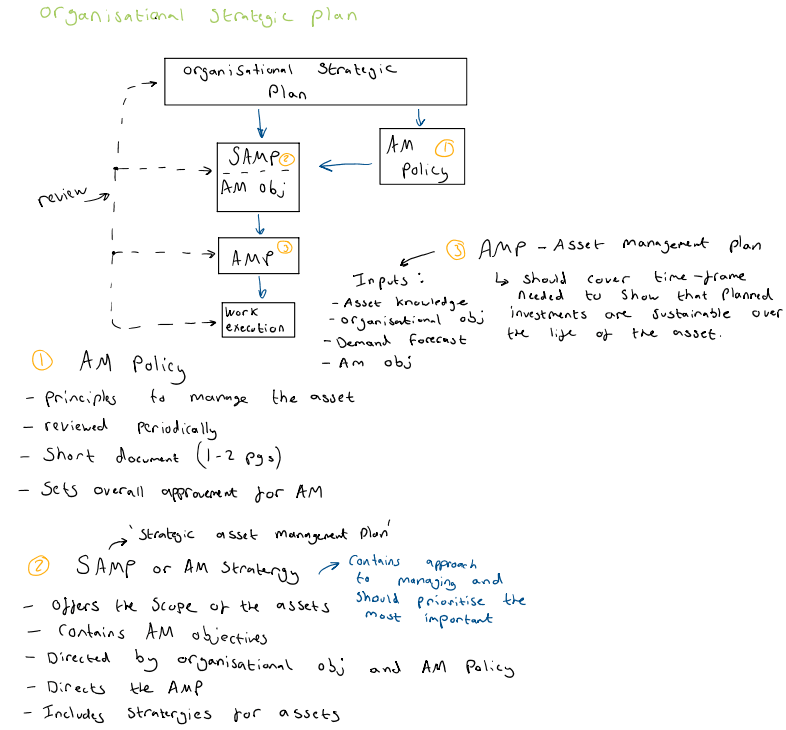 A sample page of handwritten notes on asset management policy and strategy: a hand-drawn diagram of the organisational strategic plan feeding the asset management policy, the SAMP and the asset management plan down to work execution, annotated with what each document holds.